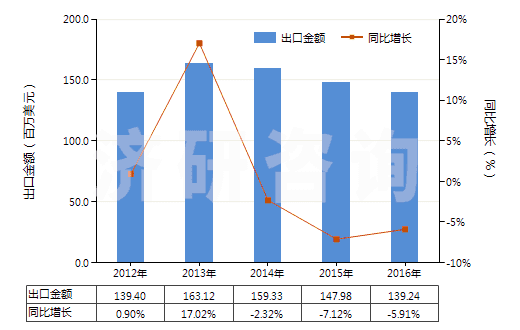 2012-2016年中國其他環(huán)烷（烯（萜烯）一元羧酸等及衍生物）(HS29162090)出口總額及增速統(tǒng)計(jì)